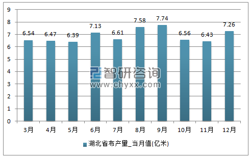 2017年1-12月湖北省布单月产量