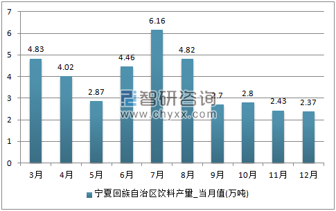 2017年1-12月宁夏回族自治区饮料单月产量