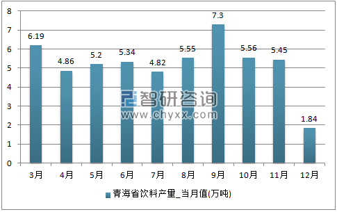 2017年1-12月青海省区饮料单月产量