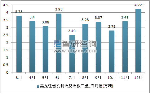 2017年1-12月黑龙江省机制纸及纸板单月产量