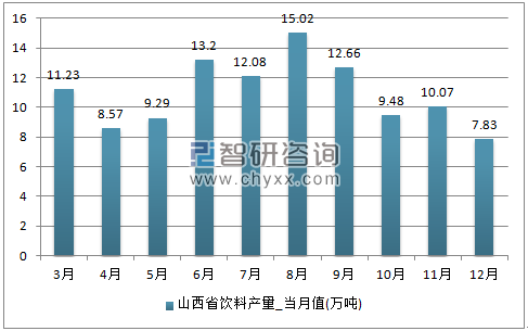 2017年1-12月山西省饮料单月产量