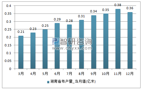 2017年1-12月湖南省布单月产量