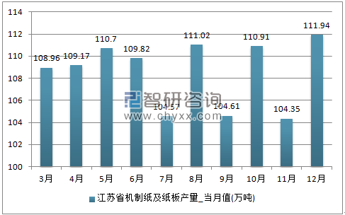2017年1-12月江苏省机制纸及纸板单月产量