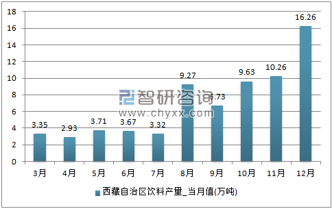 2017年1-12月西藏自治区饮料单月产量
