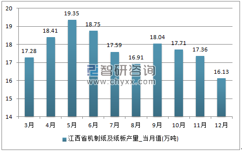 2017年1-12月江西省机制纸及纸板单月产量