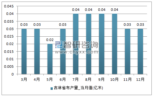 2017年1-12月吉林省布单月产量