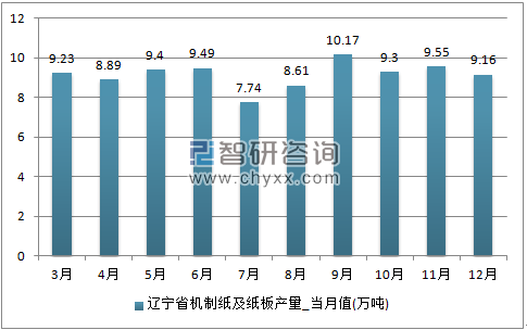 2017年1-12月辽宁省机制纸及纸板单月产量