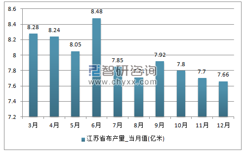 2017年1-12月江苏省布单月产量