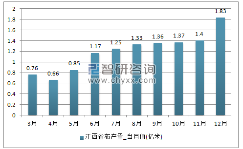 2017年1-12月江西省布单月产量