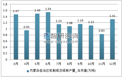 2017年1-12月内蒙古自治区机制纸及纸板单月产量