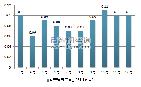 2017年1-12月辽宁省布单月产量
