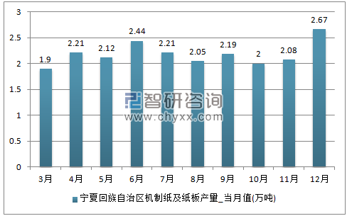 2017年1-12月宁夏回族自治区机制纸及纸板单月产量