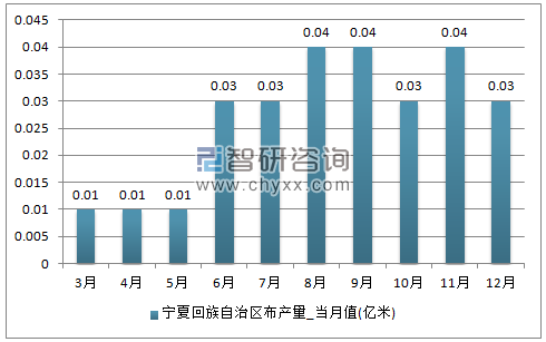2017年1-12月宁夏回族自治区布单月产量