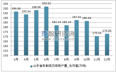 2017年1-12月山东省机制纸及纸板单月产量