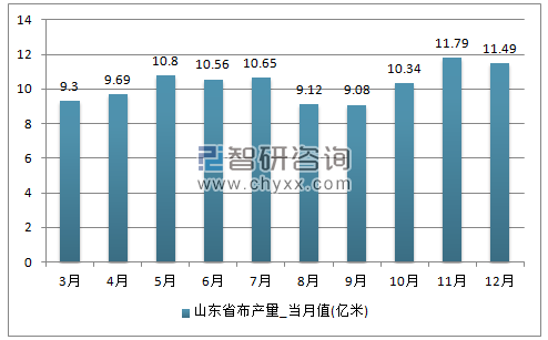 2017年1-12月山东省布单月产量
