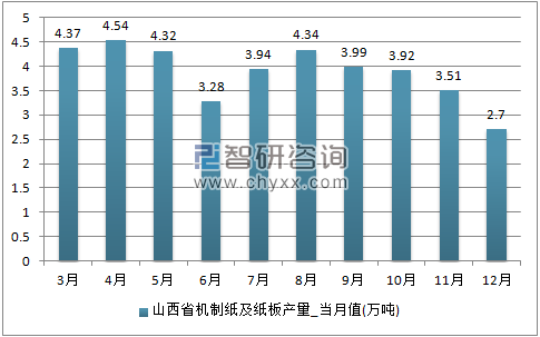 2017年1-12月山西省机制纸及纸板单月产量