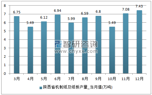 2017年1-12月陕西省机制纸及纸板单月产量