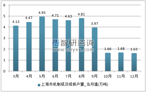 2017年1-12月上海市机制纸及纸板单月产量