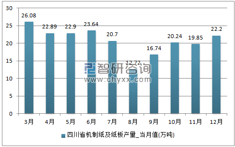 2017年1-12月四川省机制纸及纸板单月产量