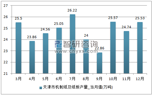 2017年1-12月天津市机制纸及纸板单月产量