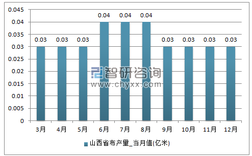2017年1-12月山西省布单月产量