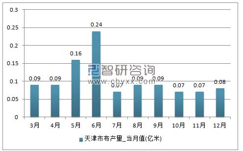 2017年1-12月天津市布单月产量