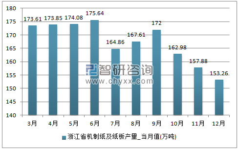 2017年1-12月浙江省机制纸及纸板单月产量