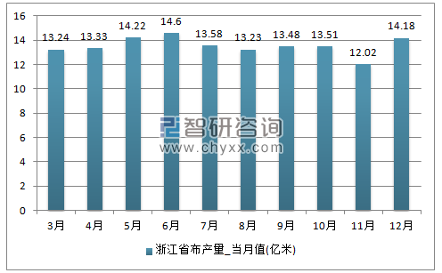2017年1-12月浙江省布单月产量