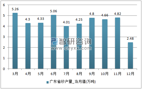 2017年1-12月广东省纱单月产量