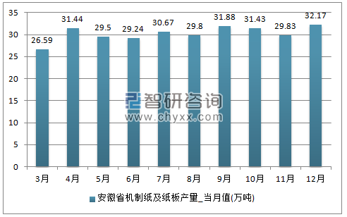 2017年1-12月安徽省机制纸及纸板单月产量