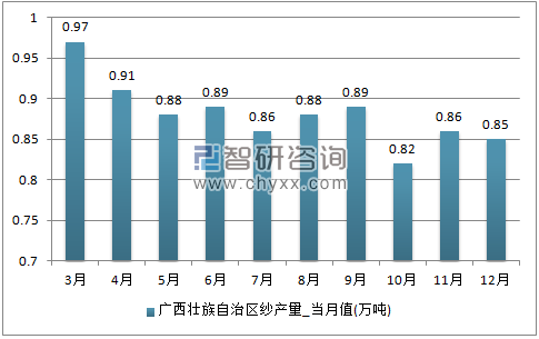 2017年1-12月广西壮族自治区纱单月产量