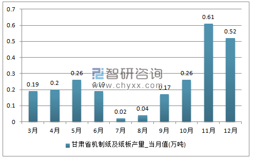 2017年1-12月甘肃省机制纸及纸板单月产量
