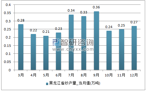 2017年1-12月黑龙江省纱单月产量