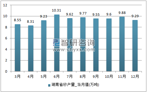 2017年1-12月湖南省纱单月产量
