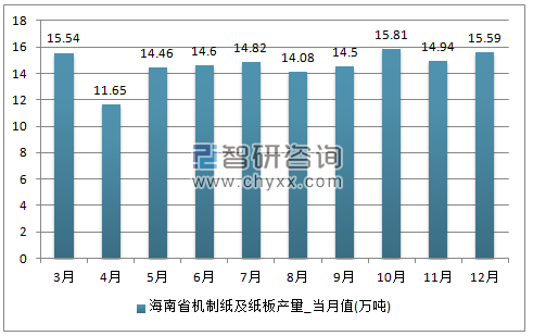 2017年1-12月海南省机制纸及纸板单月产量