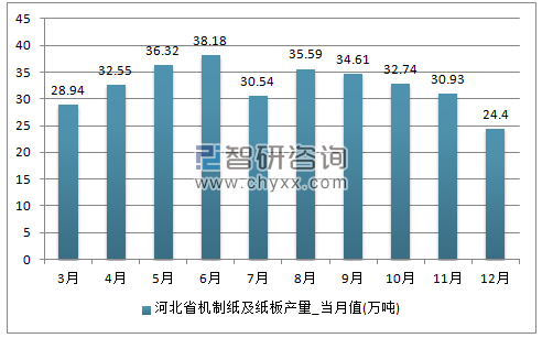 2017年1-12月河北省机制纸及纸板单月产量