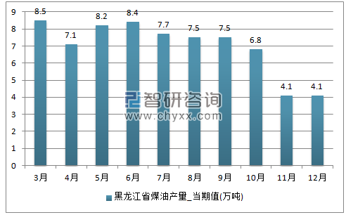 2017年1-12月黑龙江省煤油单月产量