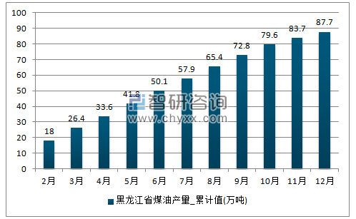 2017年1-12月黑龙江省煤油累计产量