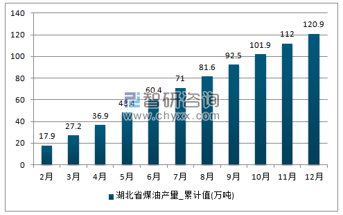 2017年1-12月湖北省煤油累计产量