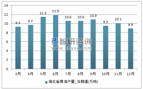 2017年1-12月湖北省煤油单月产量