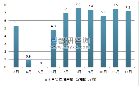 2017年1-12月湖南省煤油单月产量