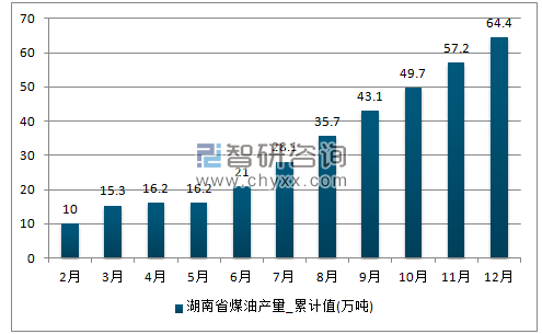 2017年1-12月湖南省煤油累计产量
