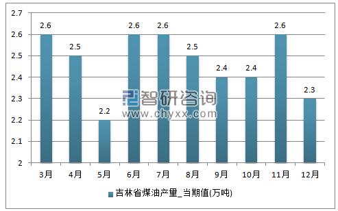2017年1-12月吉林省煤油单月产量