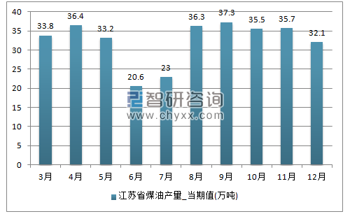 2017年1-12月江苏省煤油单月产量