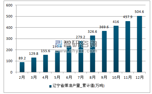 2017年1-12月辽宁省煤油累计产量