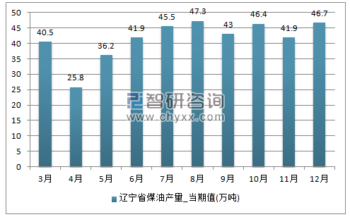 2017年1-12月辽宁省煤油单月产量