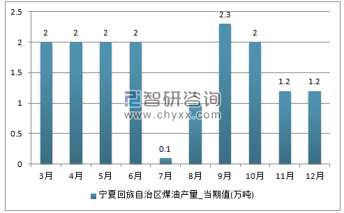 2017年1-12月宁夏回族自治区煤油单月产量