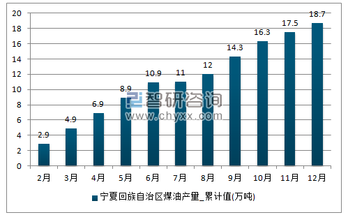 2017年1-12月宁夏回族自治区煤油累计产量