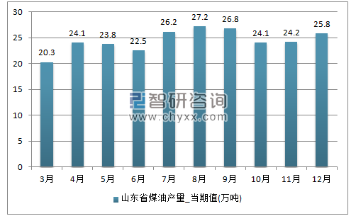 2017年1-12月山东省煤油单月产量