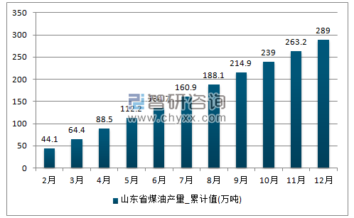 2017年1-12月山东省煤油累计产量
